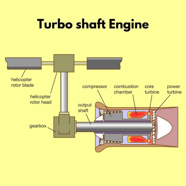 Turbo Shaft Engine